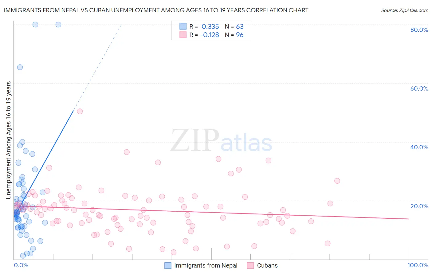 Immigrants from Nepal vs Cuban Unemployment Among Ages 16 to 19 years