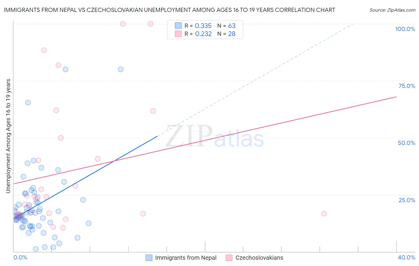 Immigrants from Nepal vs Czechoslovakian Unemployment Among Ages 16 to 19 years