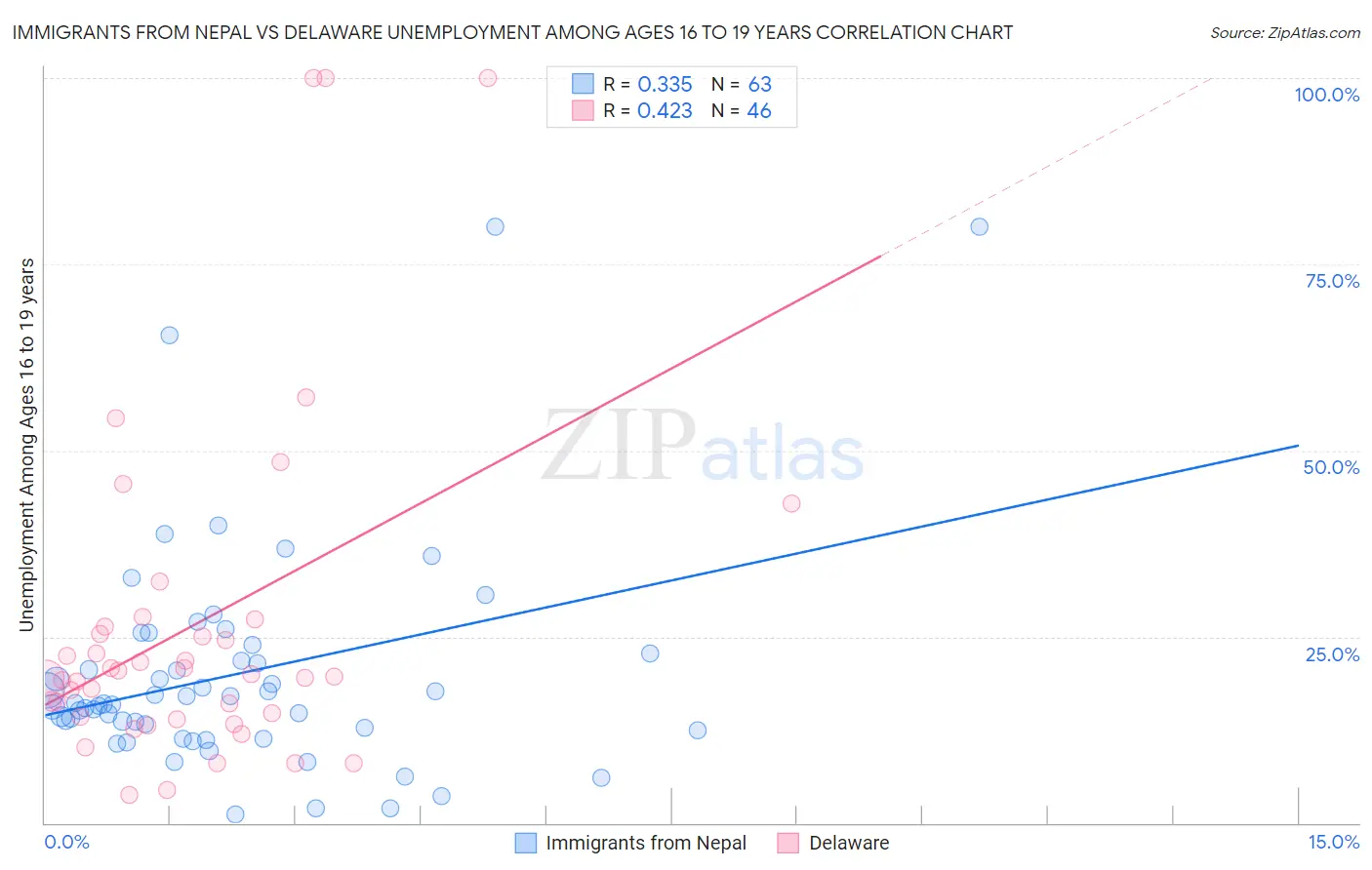 Immigrants from Nepal vs Delaware Unemployment Among Ages 16 to 19 years