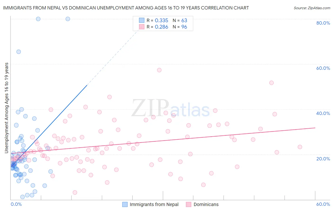 Immigrants from Nepal vs Dominican Unemployment Among Ages 16 to 19 years