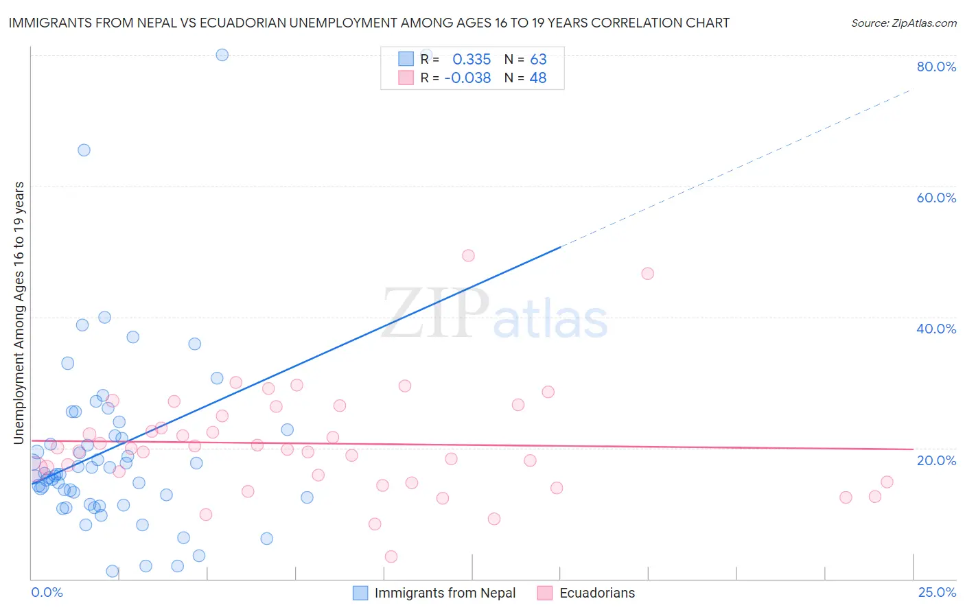 Immigrants from Nepal vs Ecuadorian Unemployment Among Ages 16 to 19 years