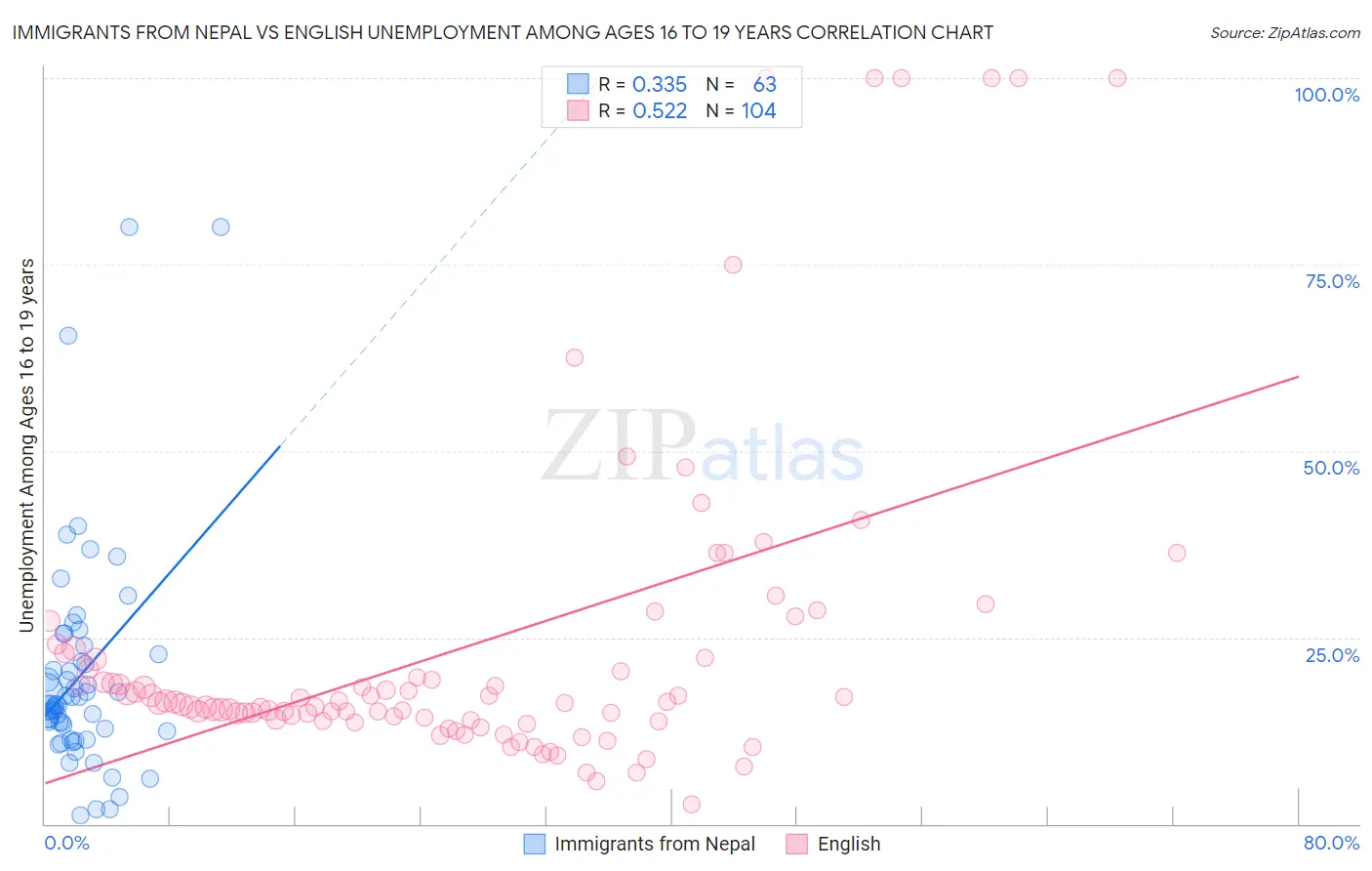 Immigrants from Nepal vs English Unemployment Among Ages 16 to 19 years