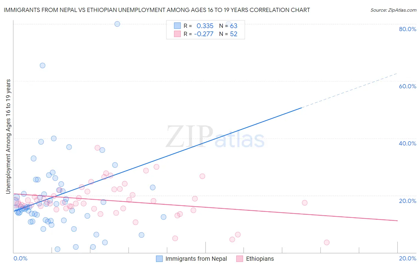 Immigrants from Nepal vs Ethiopian Unemployment Among Ages 16 to 19 years