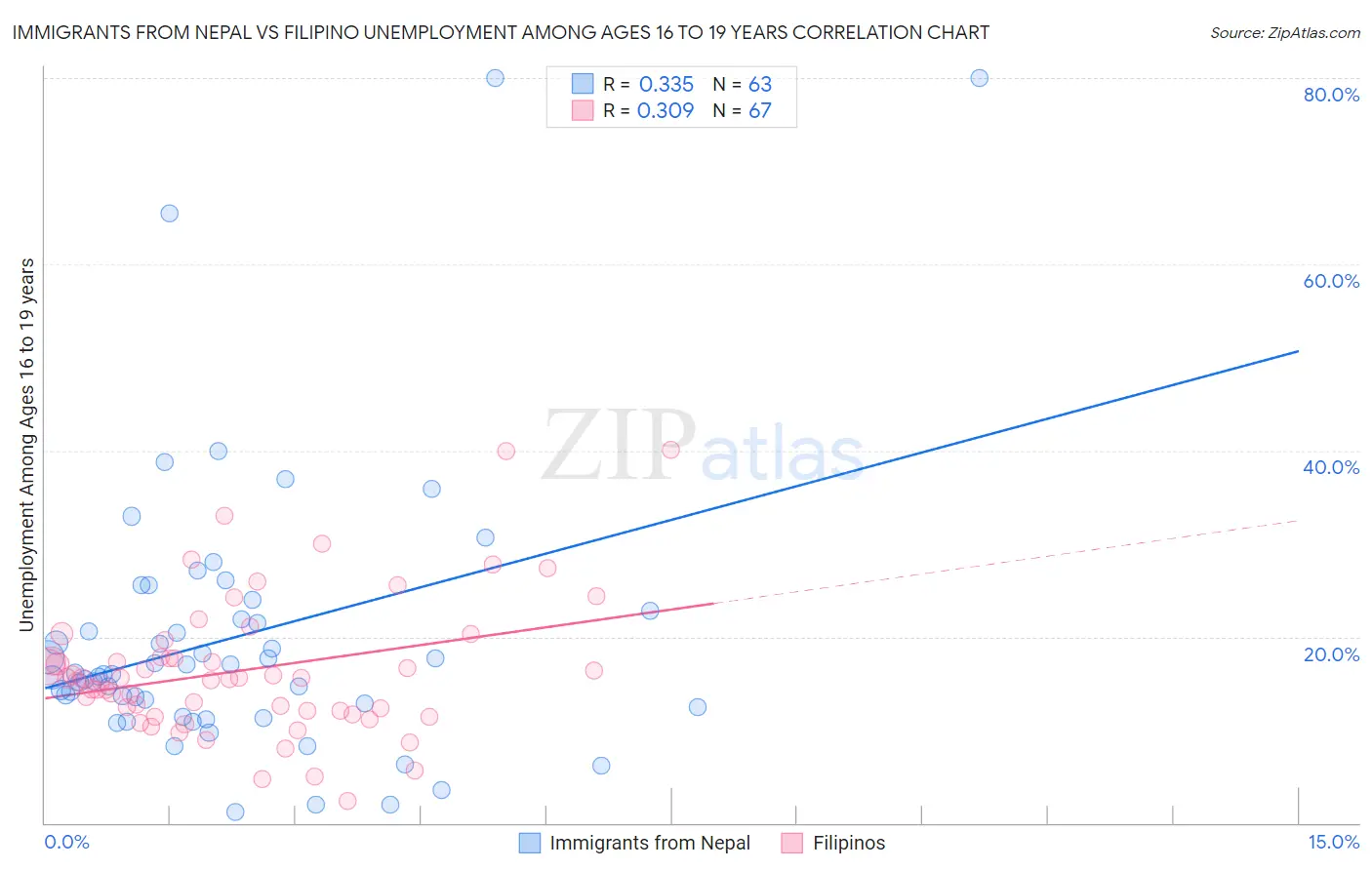Immigrants from Nepal vs Filipino Unemployment Among Ages 16 to 19 years