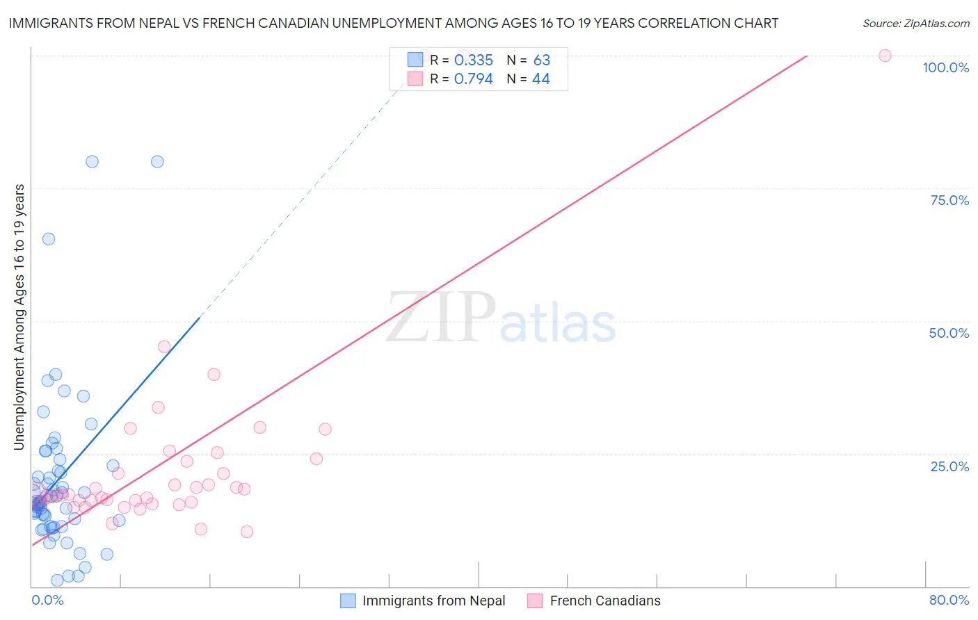 Immigrants from Nepal vs French Canadian Unemployment Among Ages 16 to 19 years