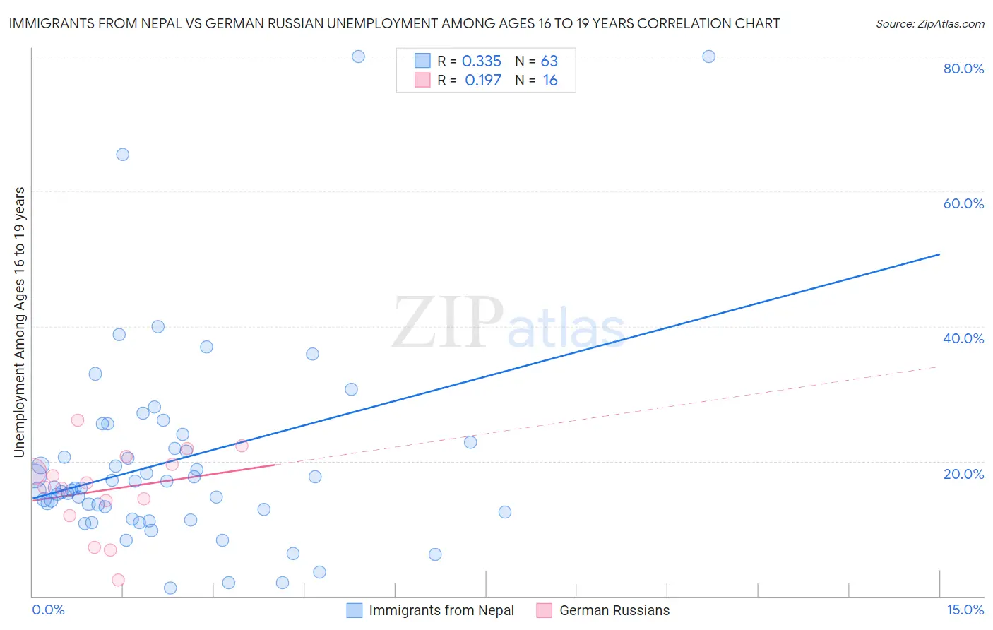 Immigrants from Nepal vs German Russian Unemployment Among Ages 16 to 19 years