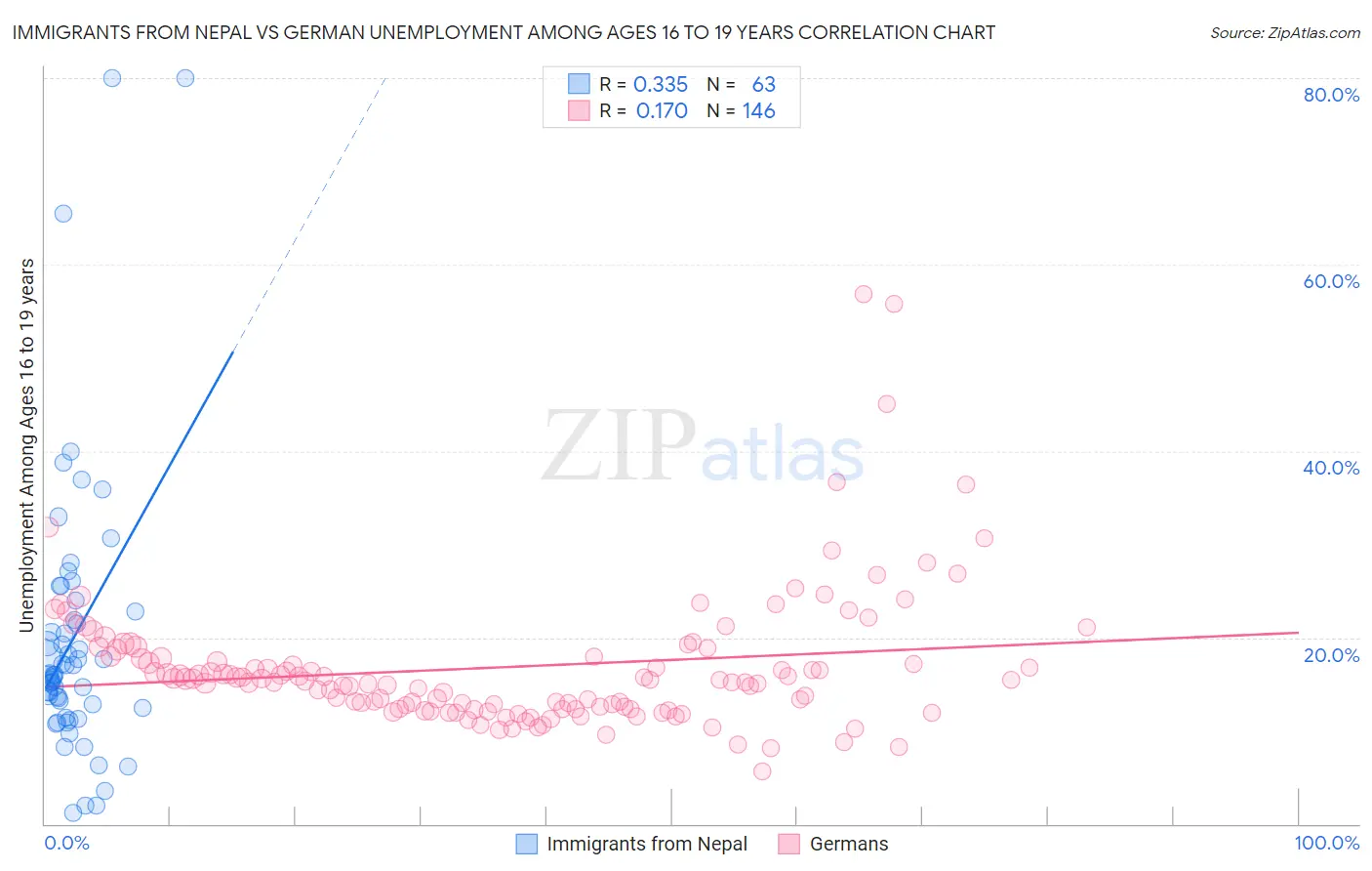 Immigrants from Nepal vs German Unemployment Among Ages 16 to 19 years