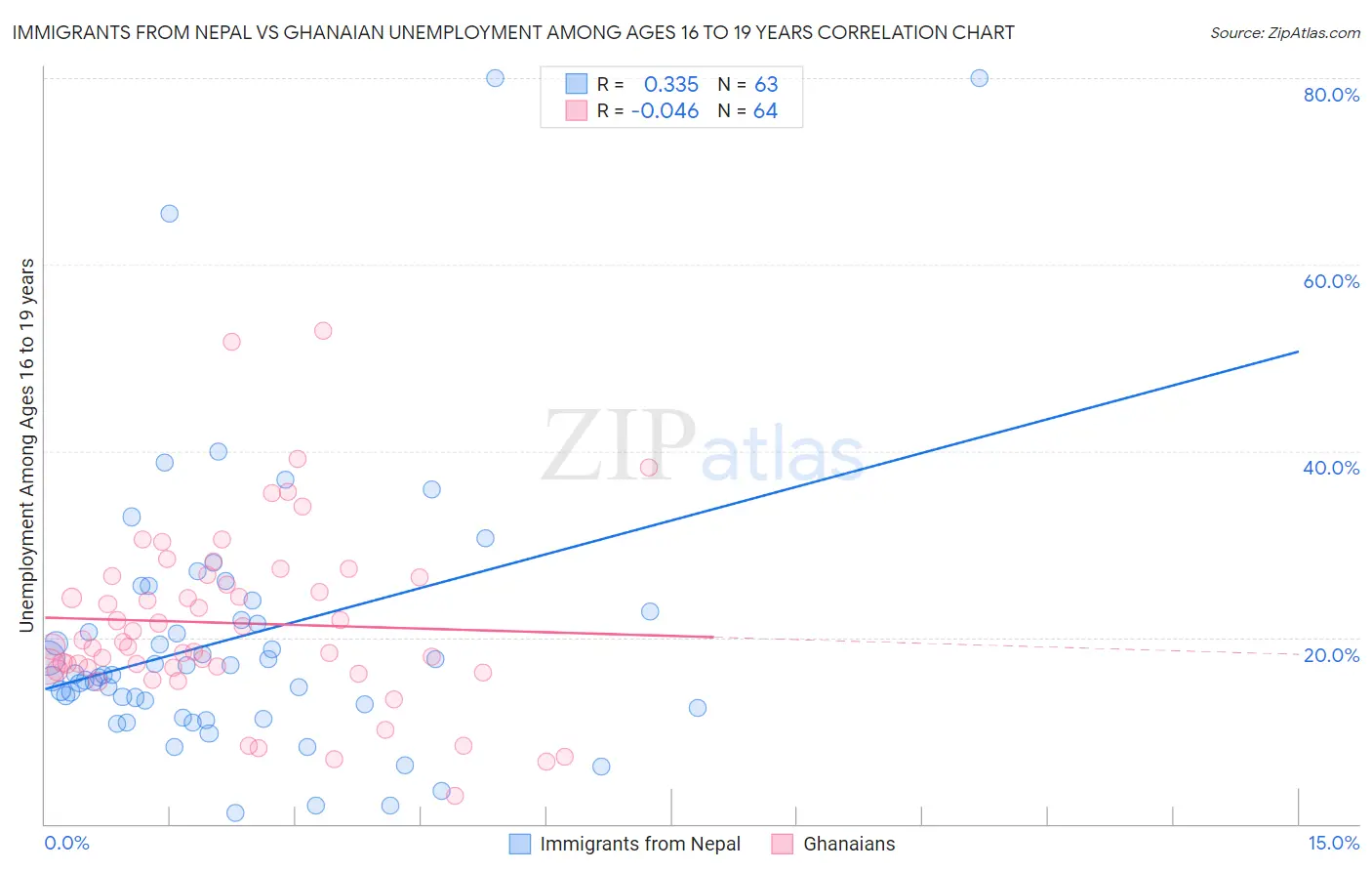 Immigrants from Nepal vs Ghanaian Unemployment Among Ages 16 to 19 years