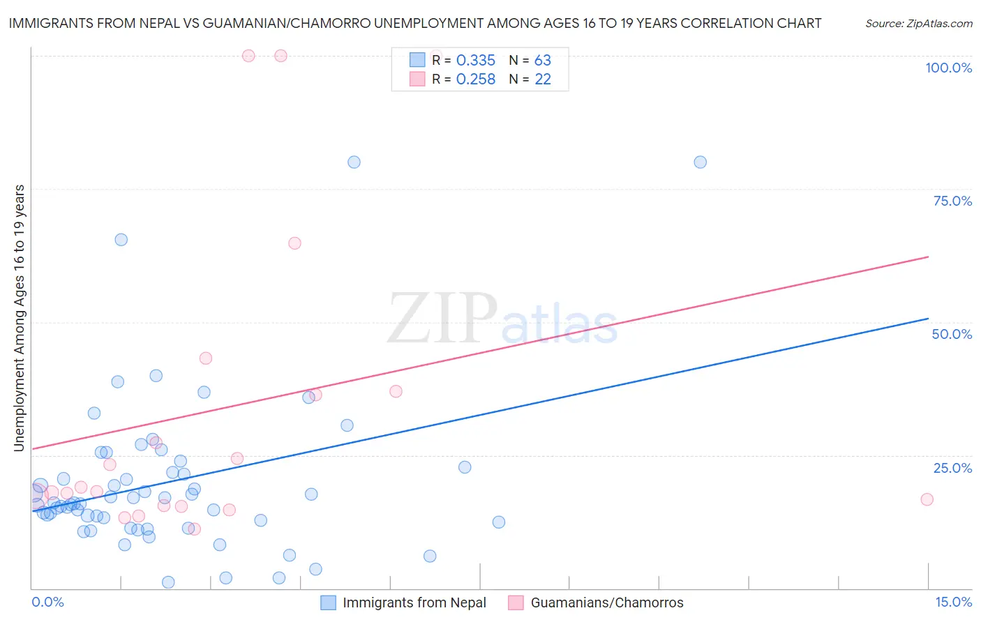Immigrants from Nepal vs Guamanian/Chamorro Unemployment Among Ages 16 to 19 years