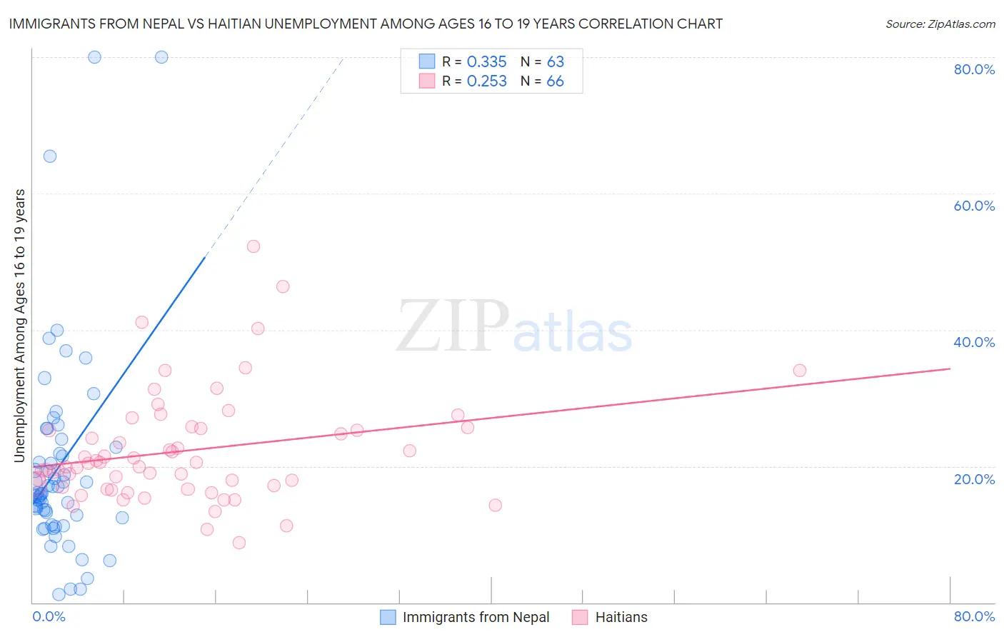 Immigrants from Nepal vs Haitian Unemployment Among Ages 16 to 19 years