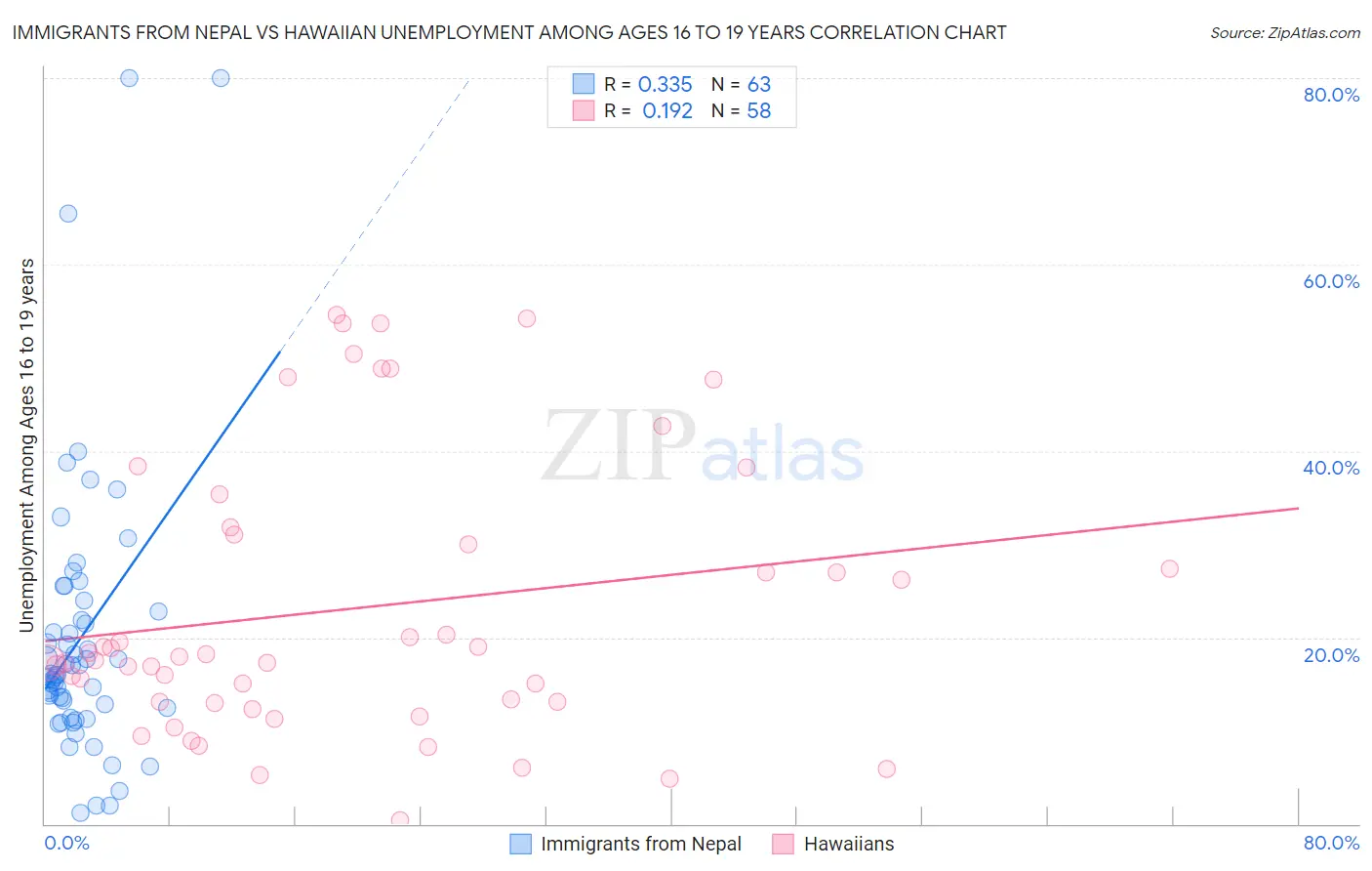 Immigrants from Nepal vs Hawaiian Unemployment Among Ages 16 to 19 years