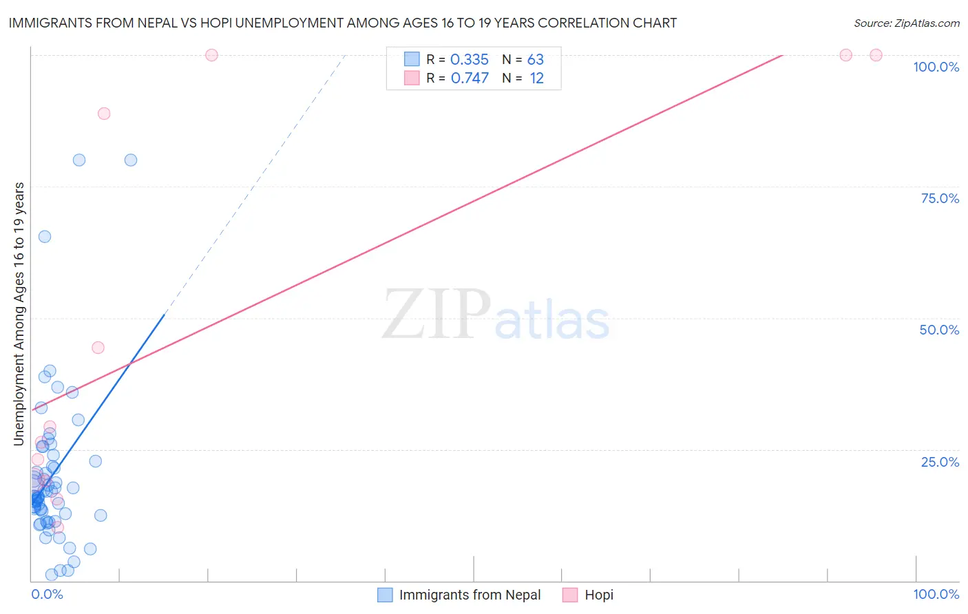 Immigrants from Nepal vs Hopi Unemployment Among Ages 16 to 19 years