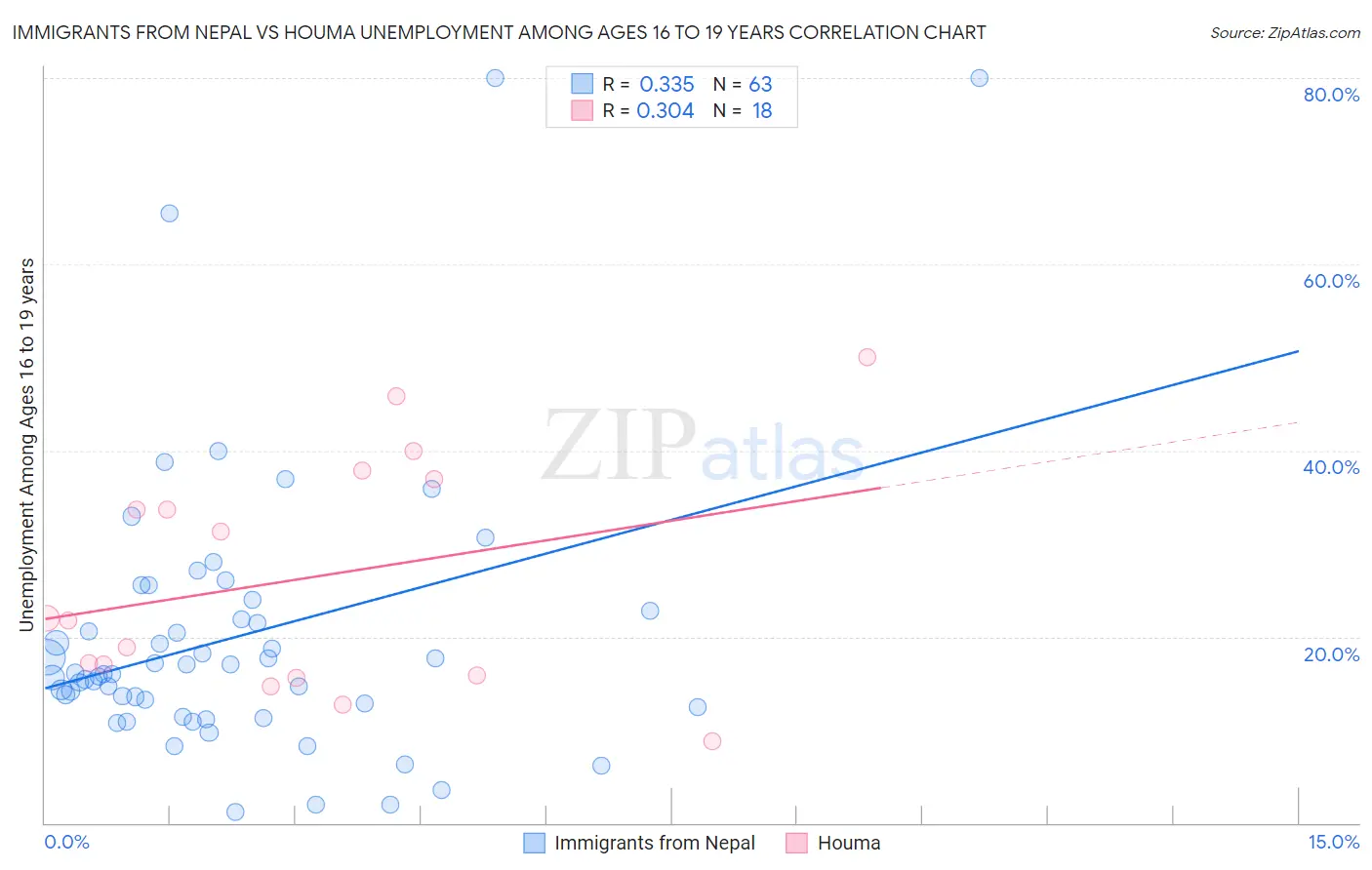 Immigrants from Nepal vs Houma Unemployment Among Ages 16 to 19 years