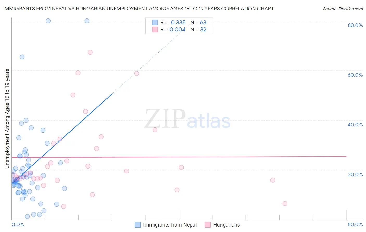 Immigrants from Nepal vs Hungarian Unemployment Among Ages 16 to 19 years