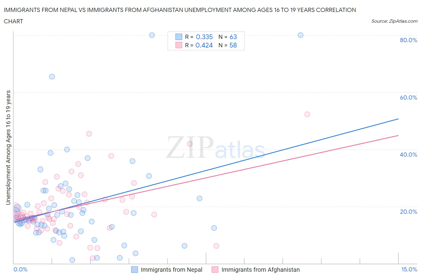 Immigrants from Nepal vs Immigrants from Afghanistan Unemployment Among Ages 16 to 19 years