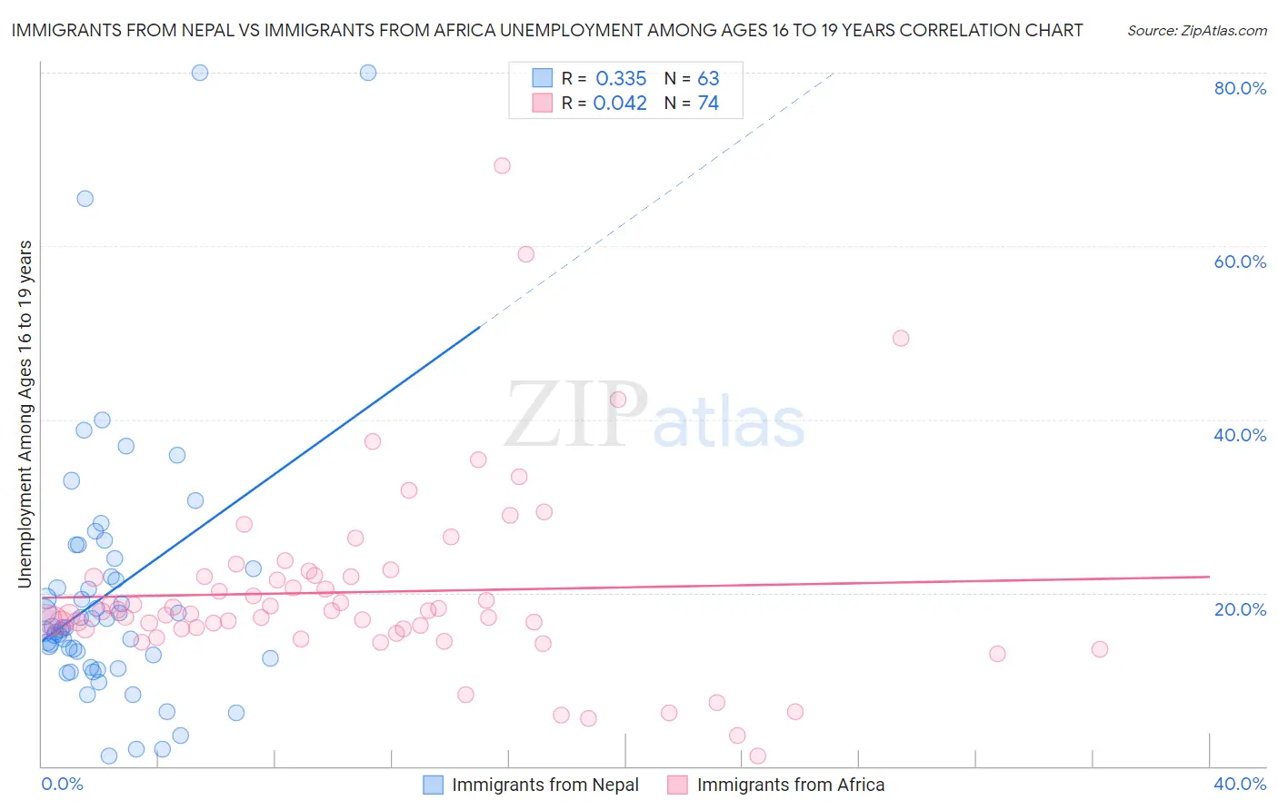 Immigrants from Nepal vs Immigrants from Africa Unemployment Among Ages 16 to 19 years