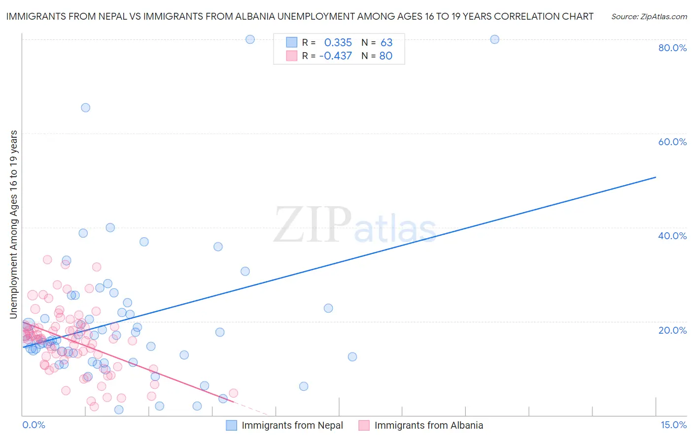 Immigrants from Nepal vs Immigrants from Albania Unemployment Among Ages 16 to 19 years