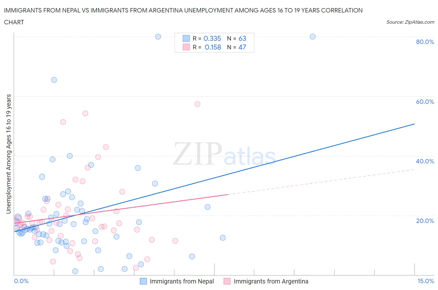 Immigrants from Nepal vs Immigrants from Argentina Unemployment Among Ages 16 to 19 years