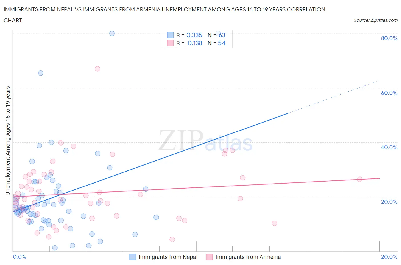 Immigrants from Nepal vs Immigrants from Armenia Unemployment Among Ages 16 to 19 years