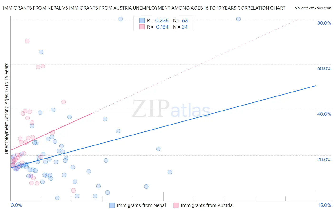 Immigrants from Nepal vs Immigrants from Austria Unemployment Among Ages 16 to 19 years