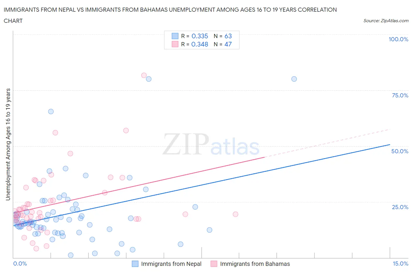 Immigrants from Nepal vs Immigrants from Bahamas Unemployment Among Ages 16 to 19 years