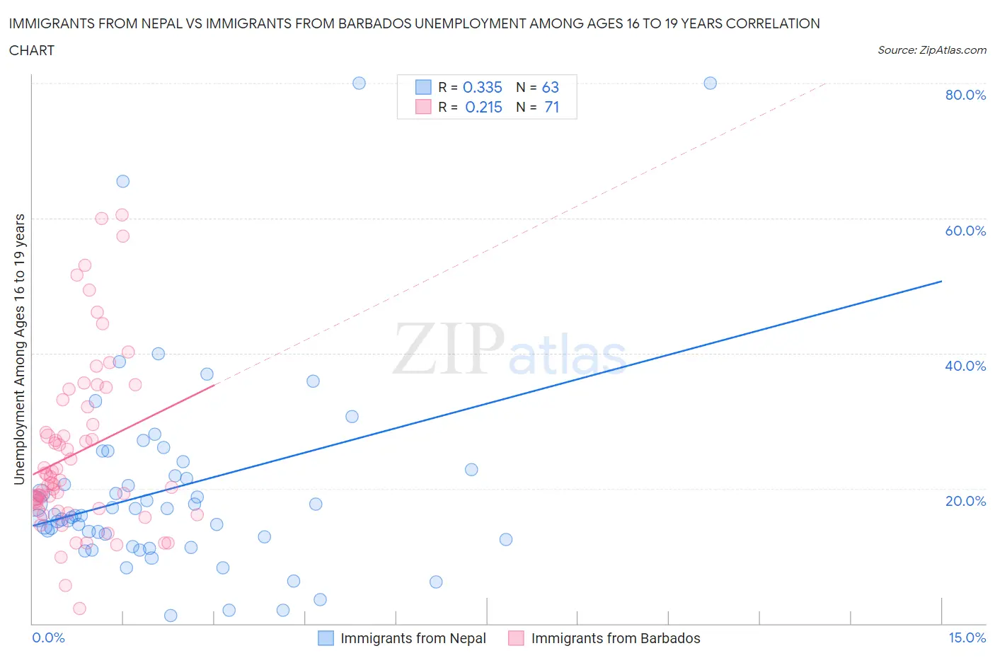 Immigrants from Nepal vs Immigrants from Barbados Unemployment Among Ages 16 to 19 years