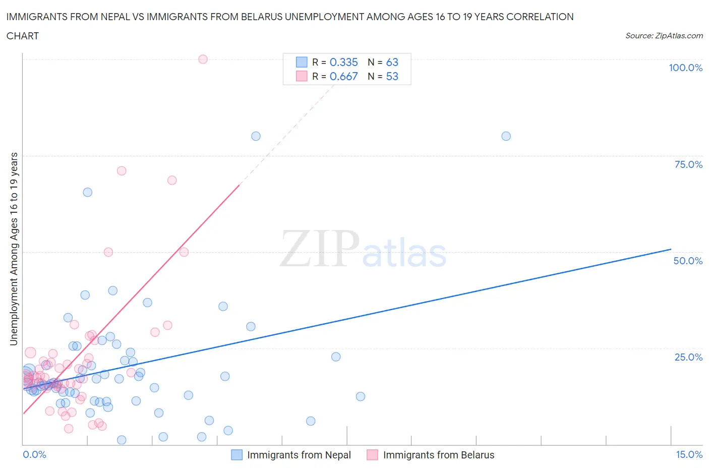 Immigrants from Nepal vs Immigrants from Belarus Unemployment Among Ages 16 to 19 years