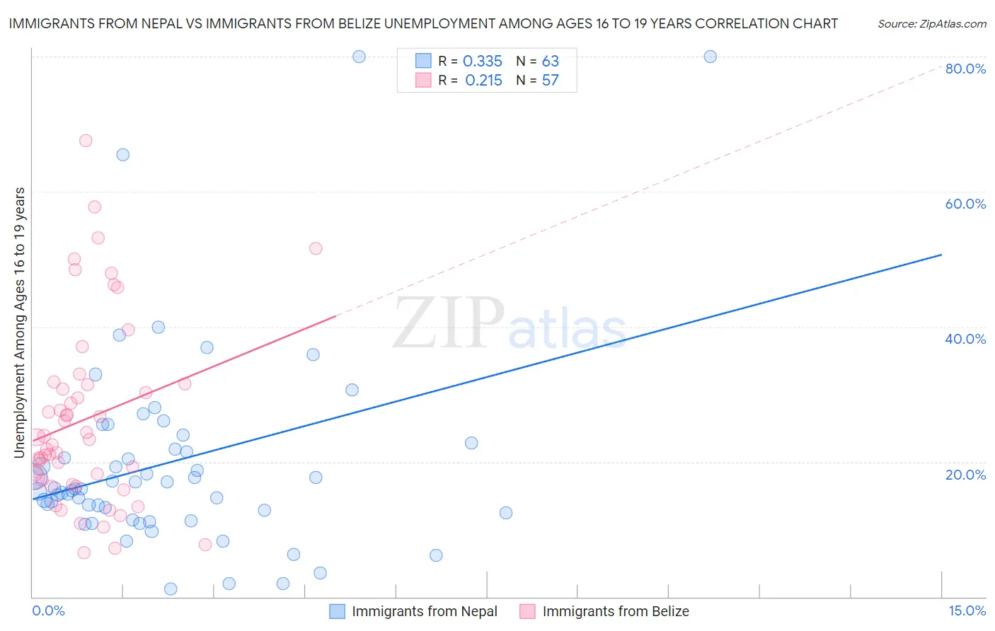 Immigrants from Nepal vs Immigrants from Belize Unemployment Among Ages 16 to 19 years