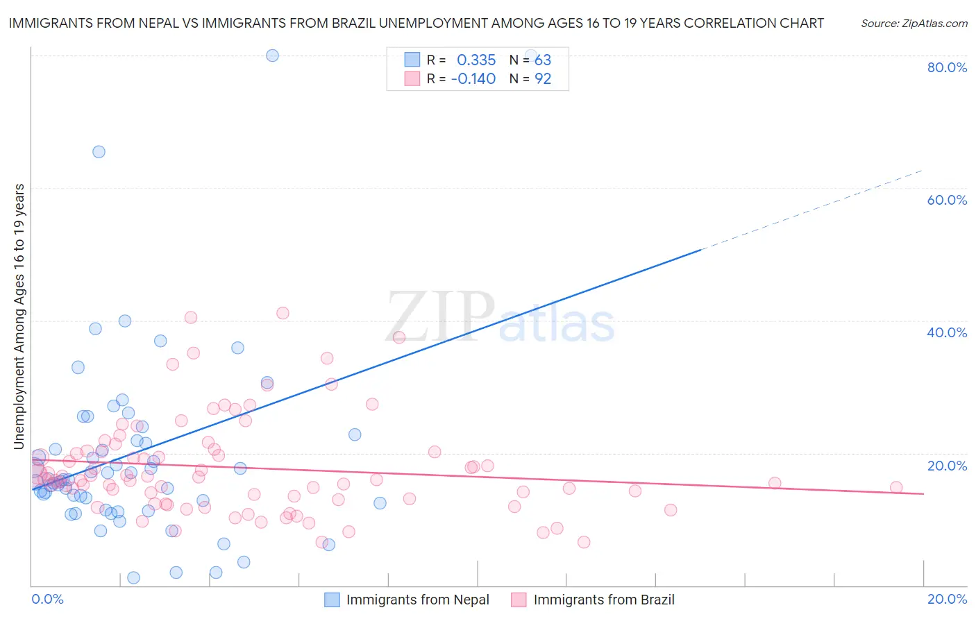 Immigrants from Nepal vs Immigrants from Brazil Unemployment Among Ages 16 to 19 years