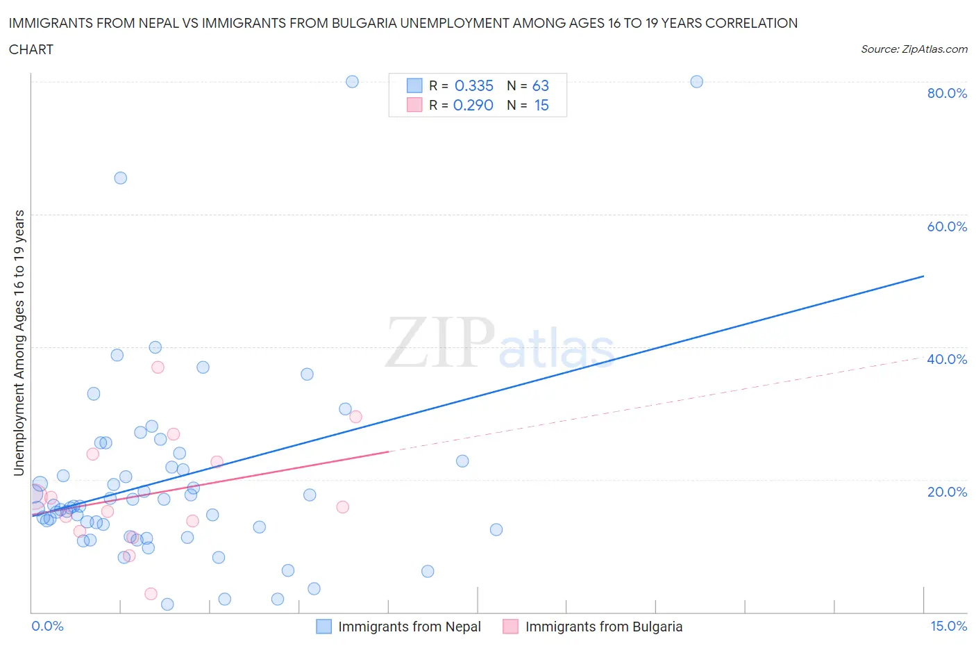 Immigrants from Nepal vs Immigrants from Bulgaria Unemployment Among Ages 16 to 19 years