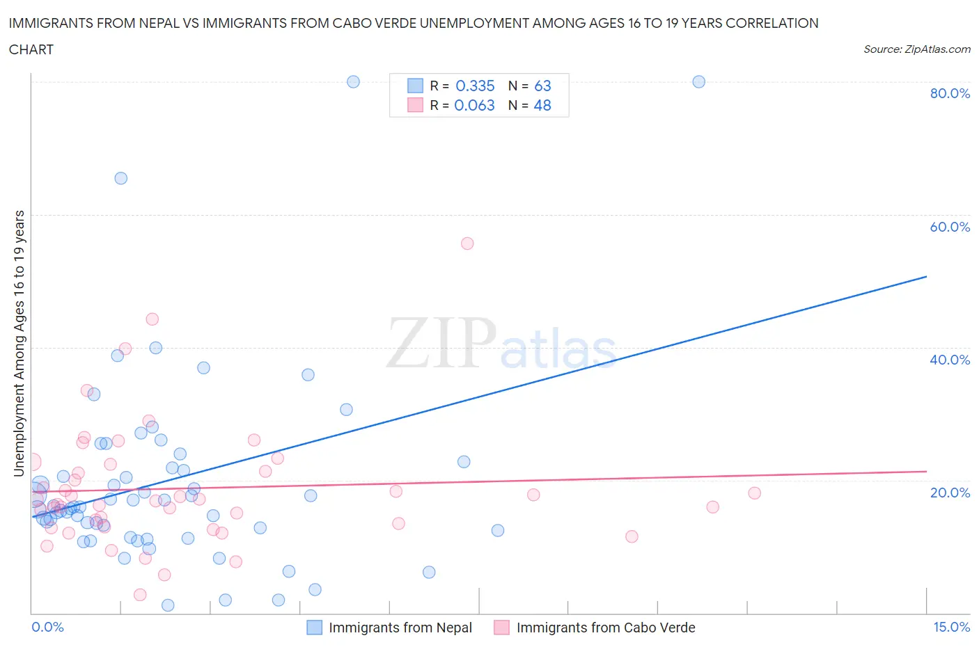 Immigrants from Nepal vs Immigrants from Cabo Verde Unemployment Among Ages 16 to 19 years