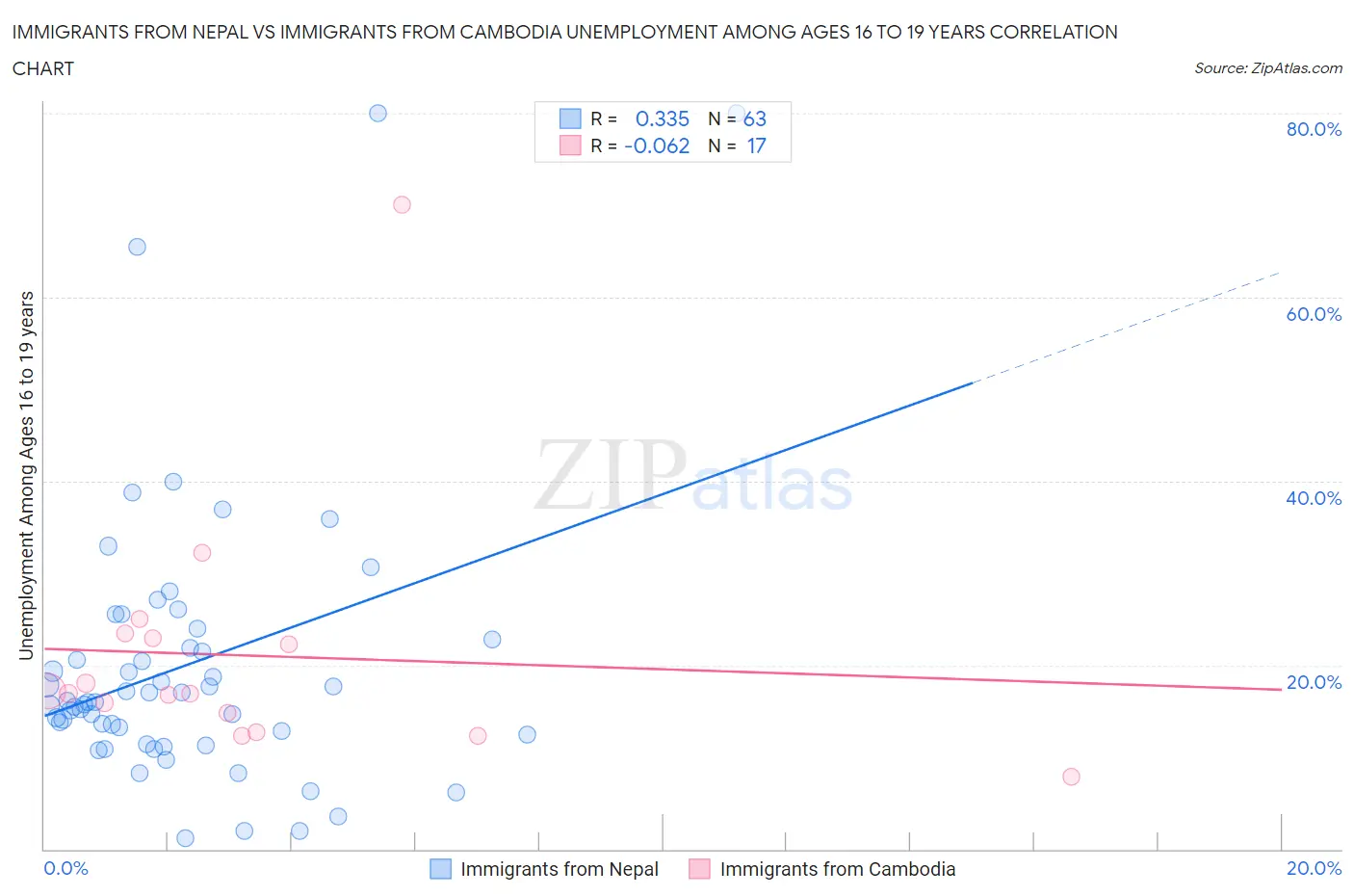 Immigrants from Nepal vs Immigrants from Cambodia Unemployment Among Ages 16 to 19 years