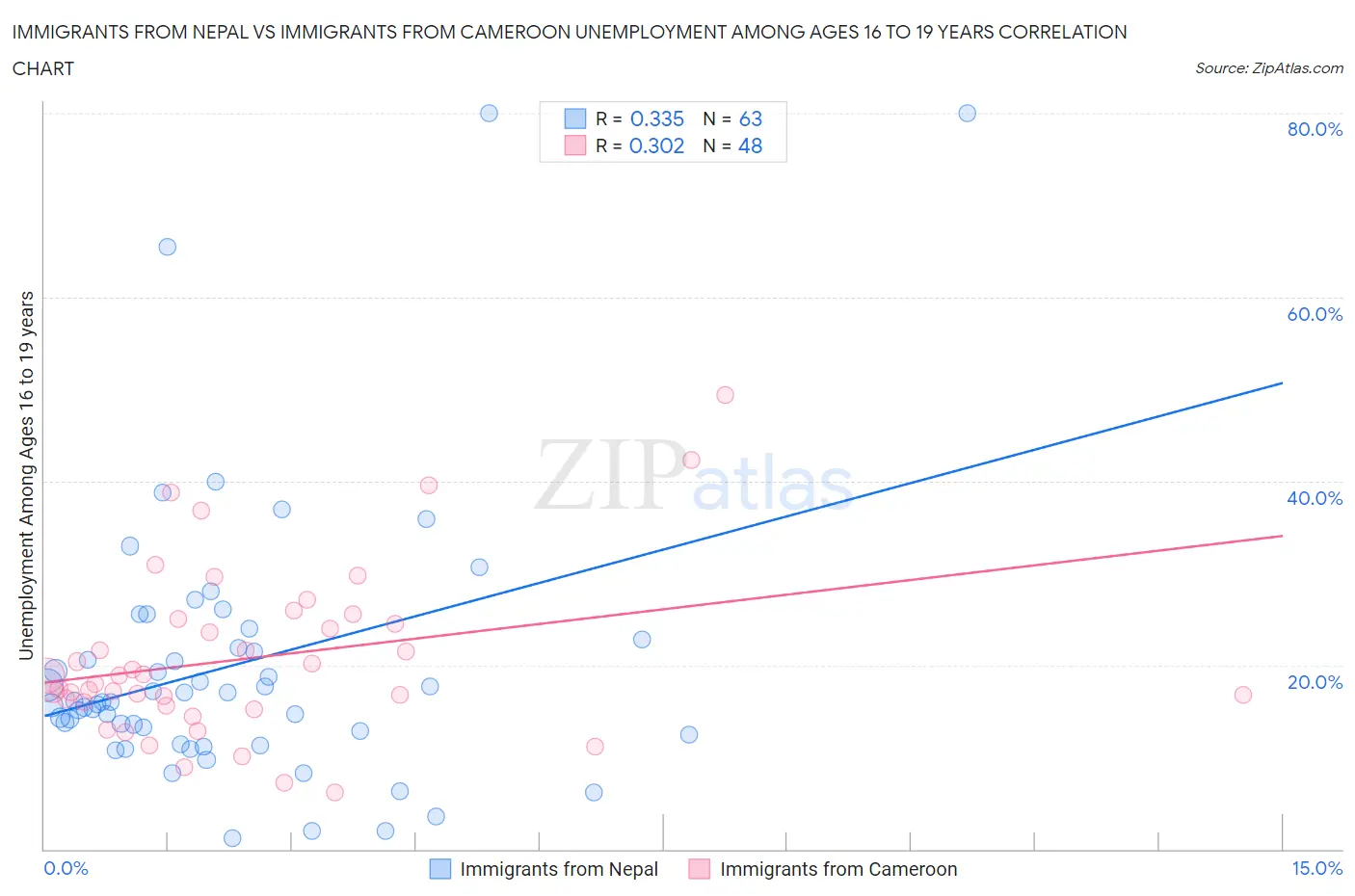 Immigrants from Nepal vs Immigrants from Cameroon Unemployment Among Ages 16 to 19 years