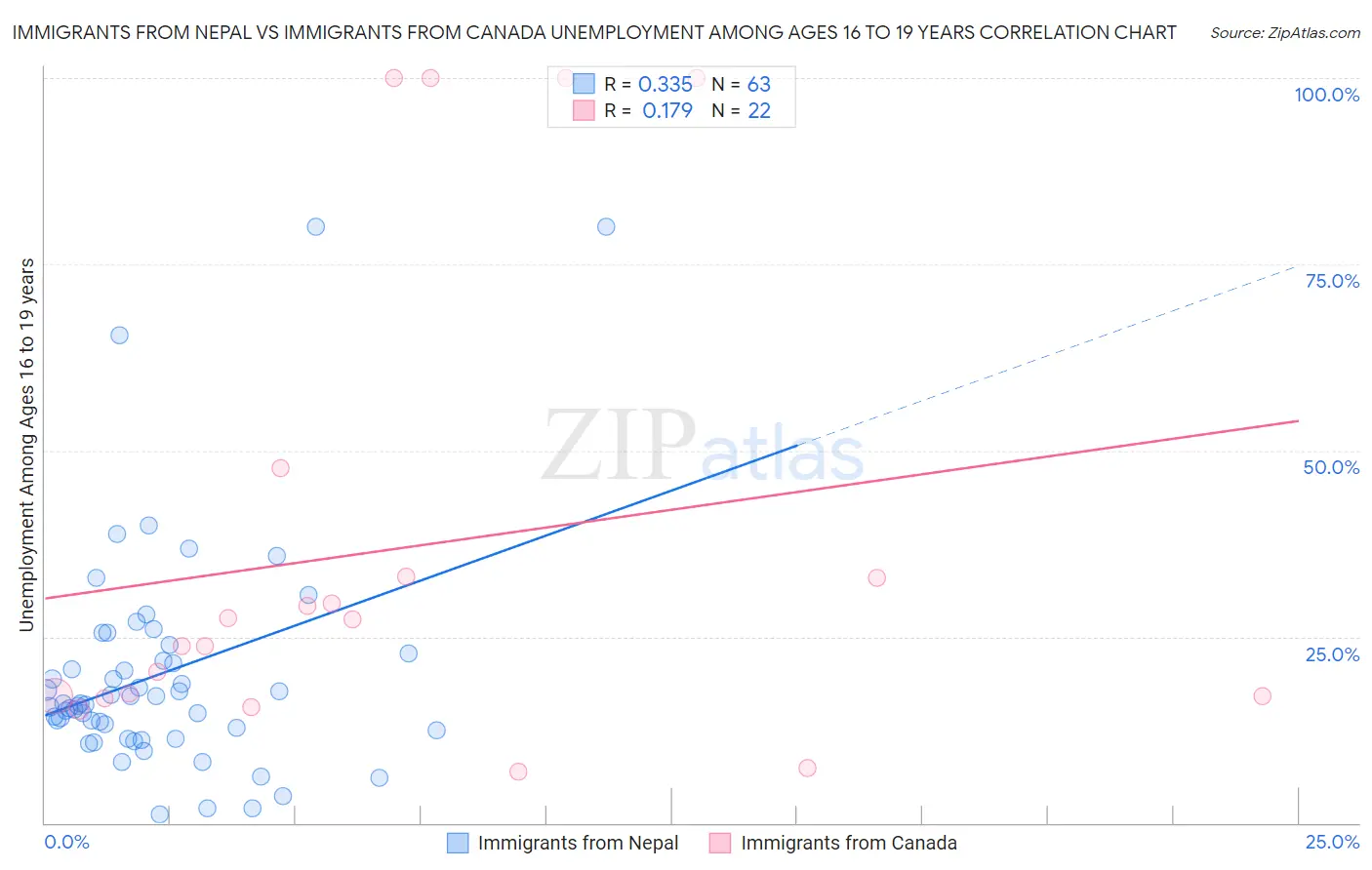 Immigrants from Nepal vs Immigrants from Canada Unemployment Among Ages 16 to 19 years