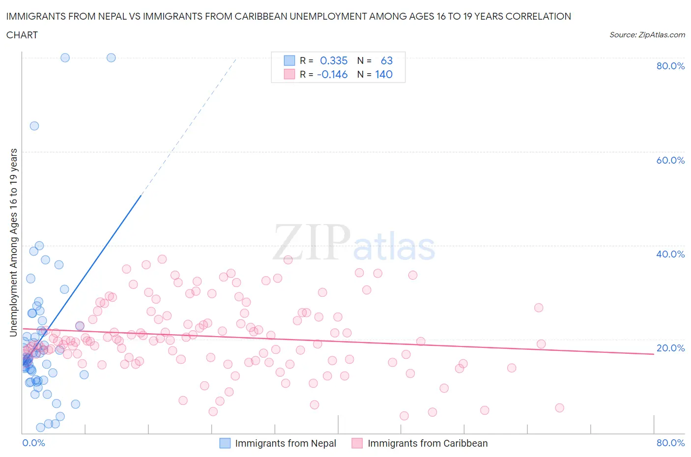 Immigrants from Nepal vs Immigrants from Caribbean Unemployment Among Ages 16 to 19 years