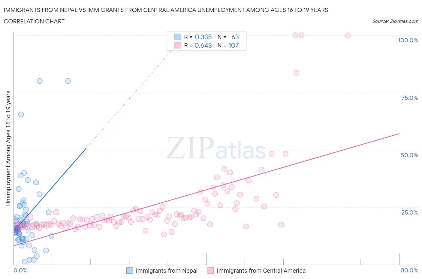 Immigrants from Nepal vs Immigrants from Central America Unemployment Among Ages 16 to 19 years