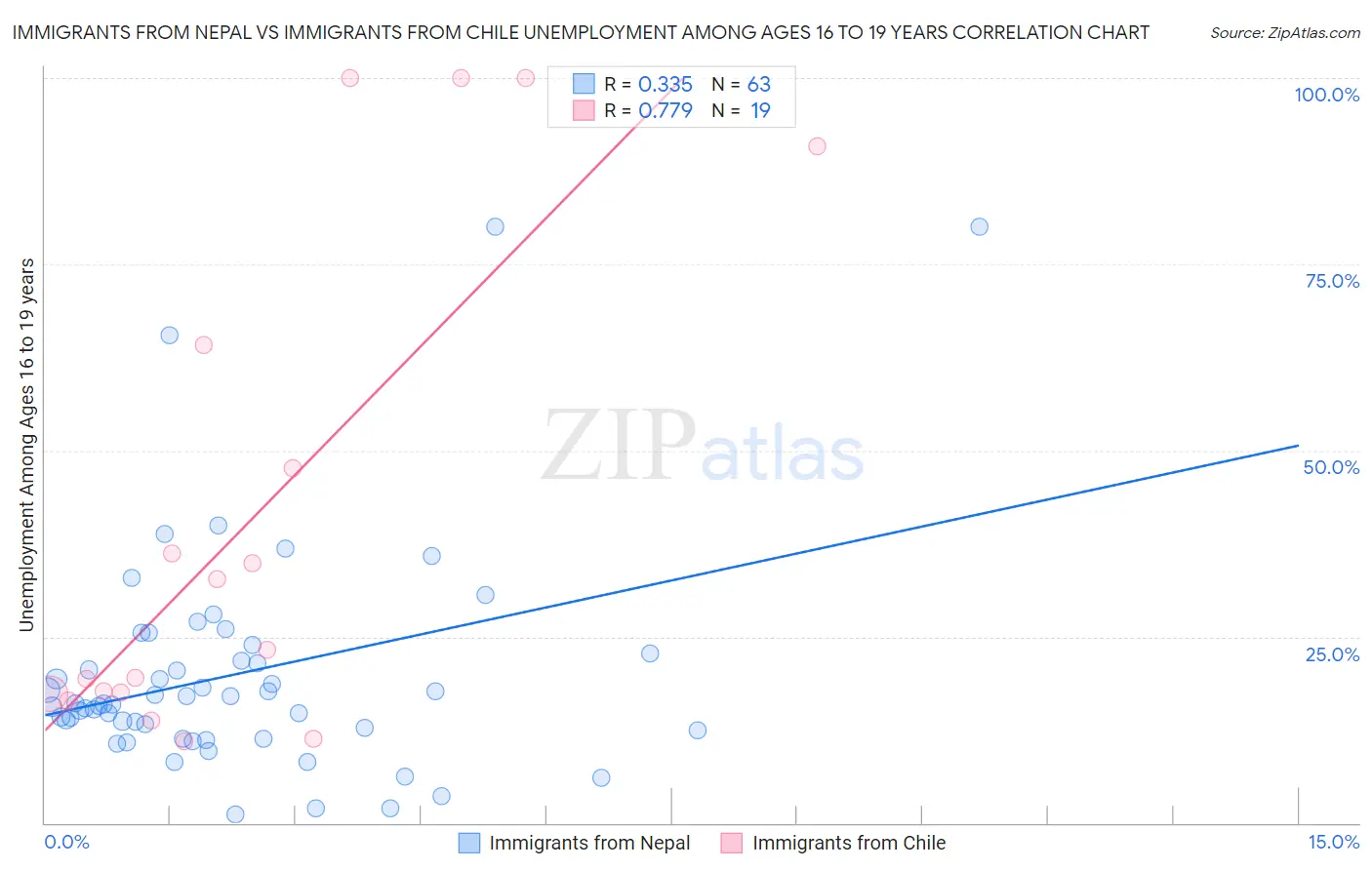 Immigrants from Nepal vs Immigrants from Chile Unemployment Among Ages 16 to 19 years