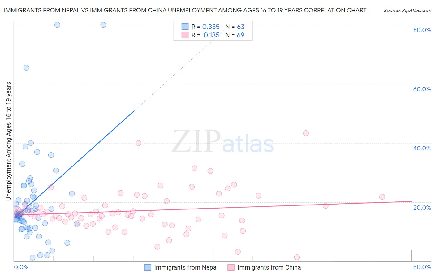 Immigrants from Nepal vs Immigrants from China Unemployment Among Ages 16 to 19 years