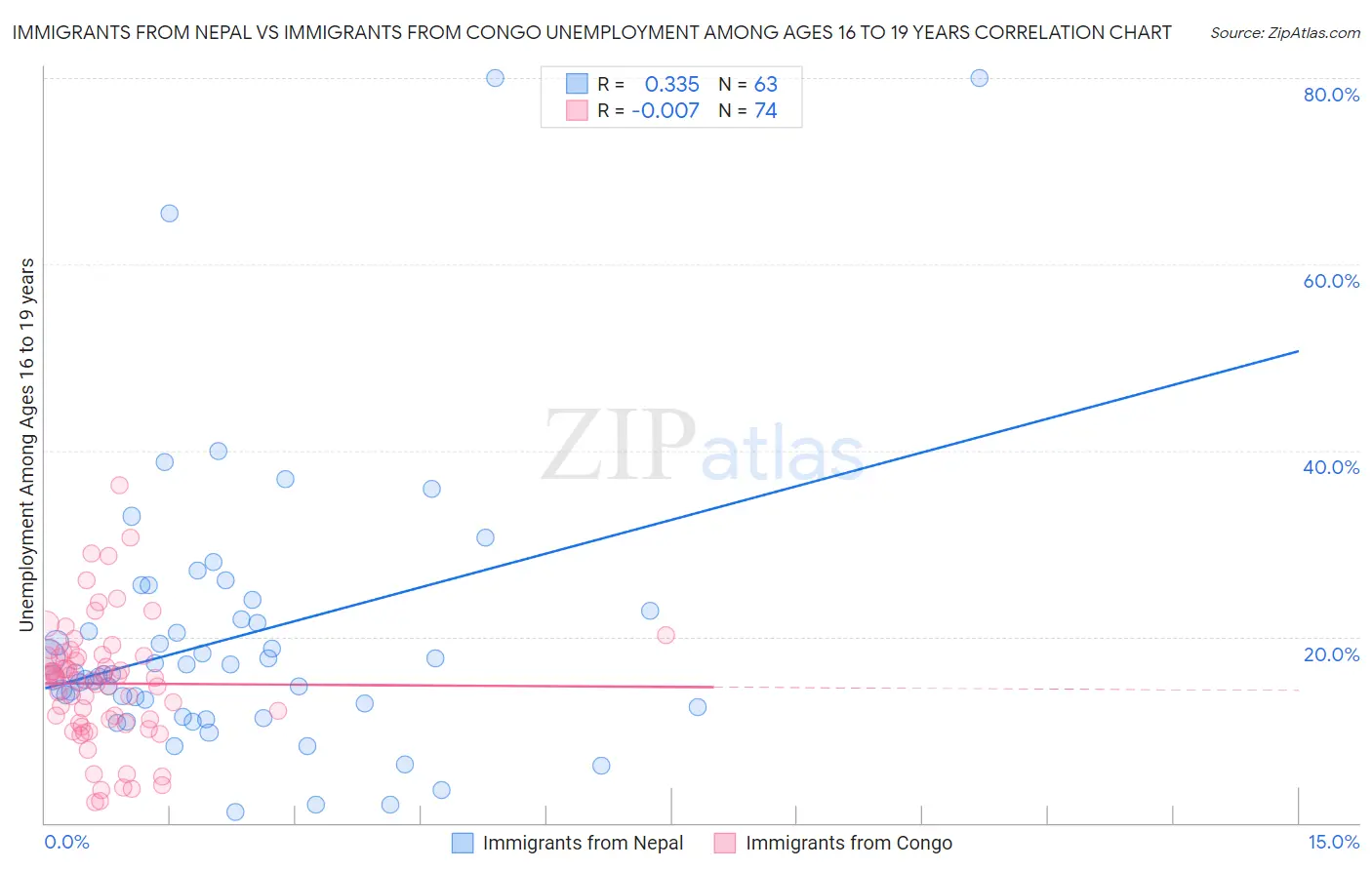 Immigrants from Nepal vs Immigrants from Congo Unemployment Among Ages 16 to 19 years