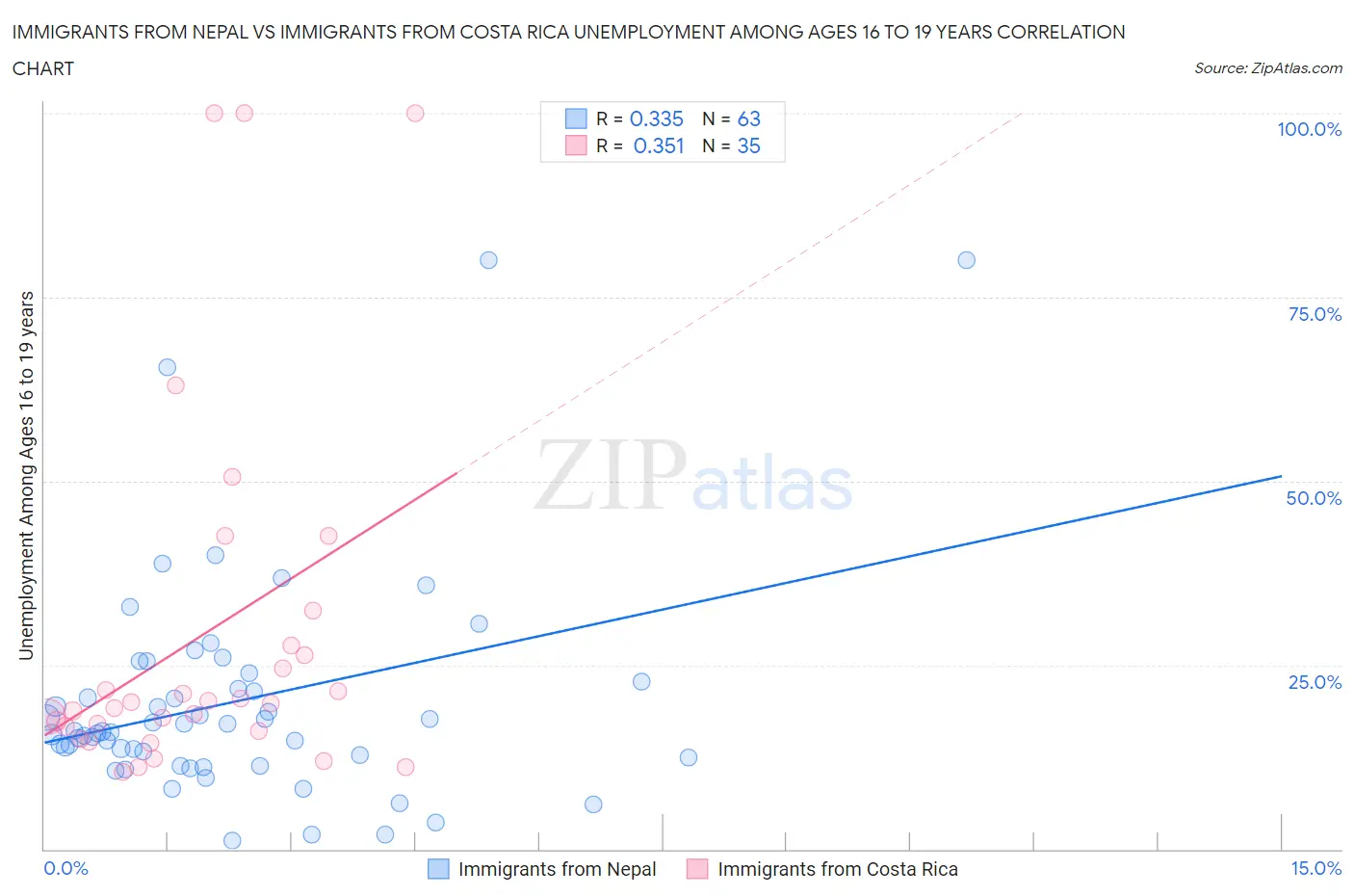 Immigrants from Nepal vs Immigrants from Costa Rica Unemployment Among Ages 16 to 19 years