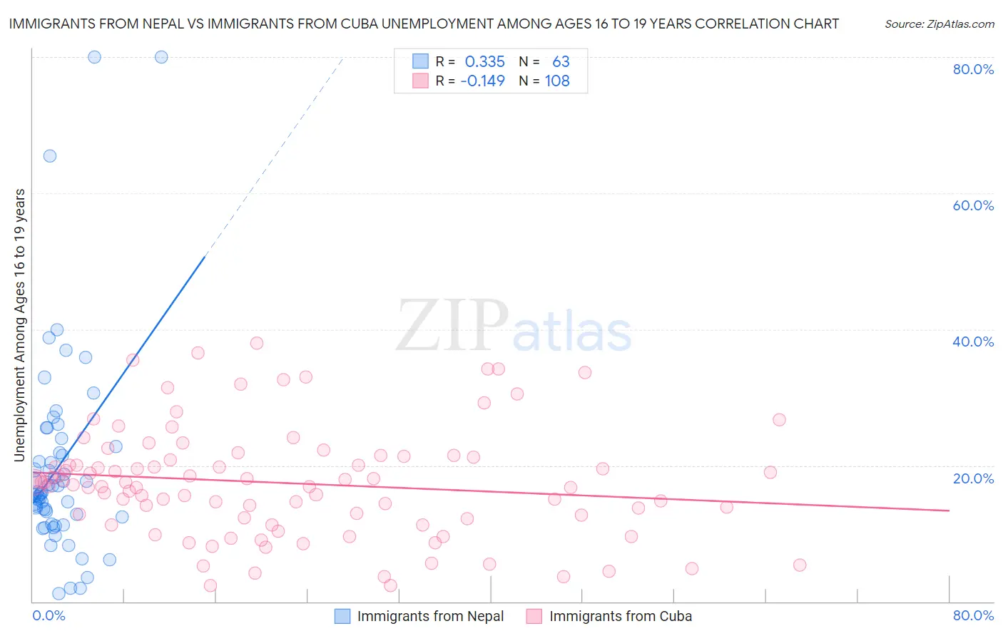 Immigrants from Nepal vs Immigrants from Cuba Unemployment Among Ages 16 to 19 years