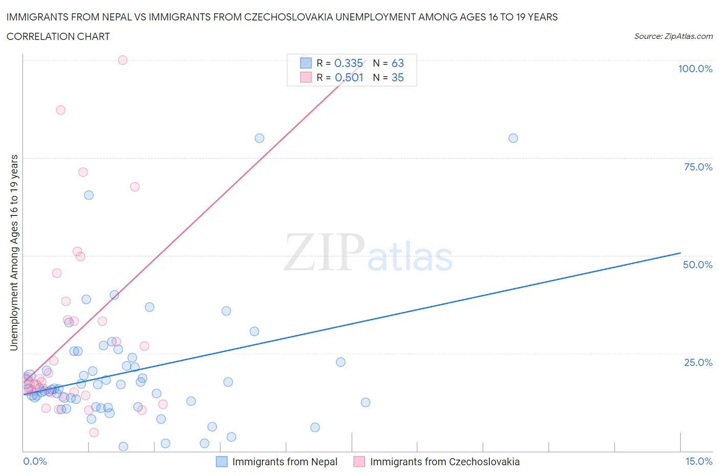 Immigrants from Nepal vs Immigrants from Czechoslovakia Unemployment Among Ages 16 to 19 years