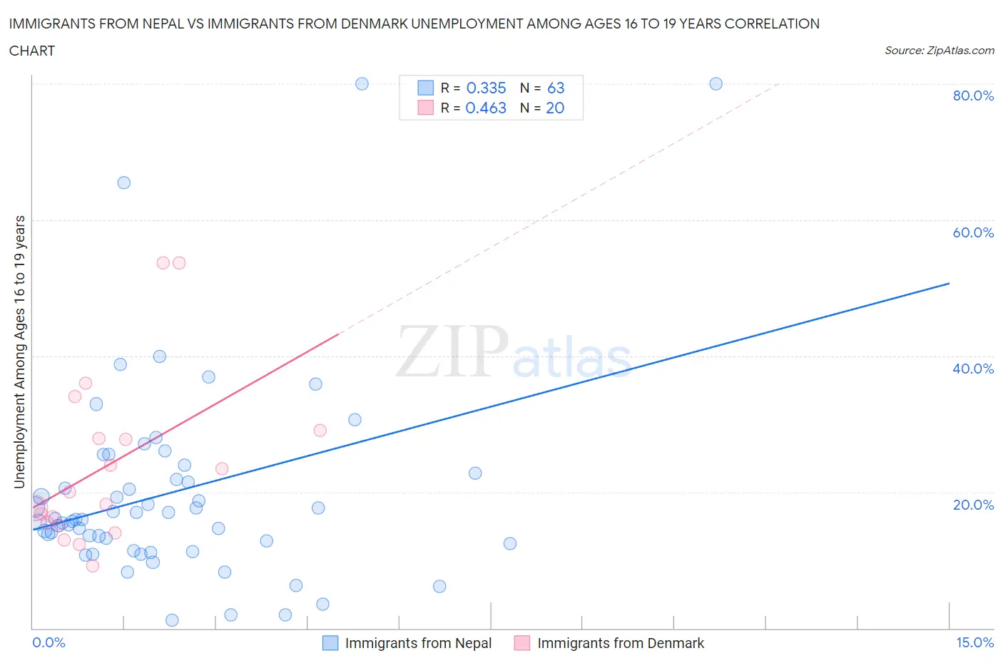 Immigrants from Nepal vs Immigrants from Denmark Unemployment Among Ages 16 to 19 years