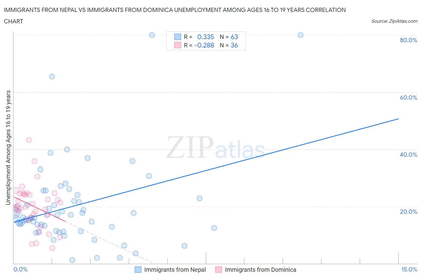 Immigrants from Nepal vs Immigrants from Dominica Unemployment Among Ages 16 to 19 years