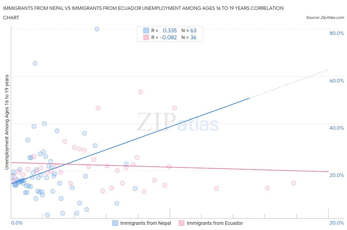 Immigrants from Nepal vs Immigrants from Ecuador Unemployment Among Ages 16 to 19 years