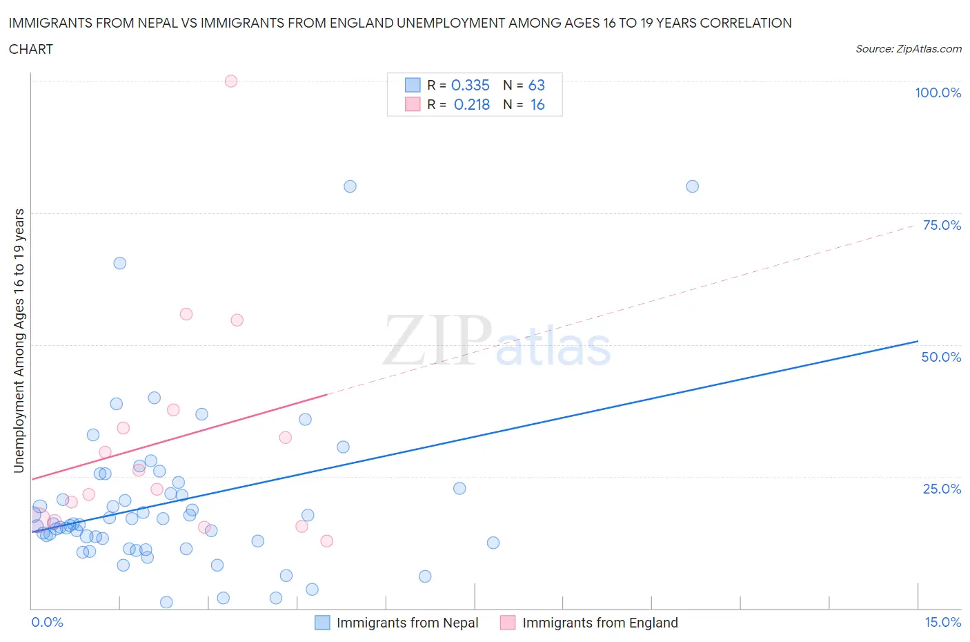 Immigrants from Nepal vs Immigrants from England Unemployment Among Ages 16 to 19 years