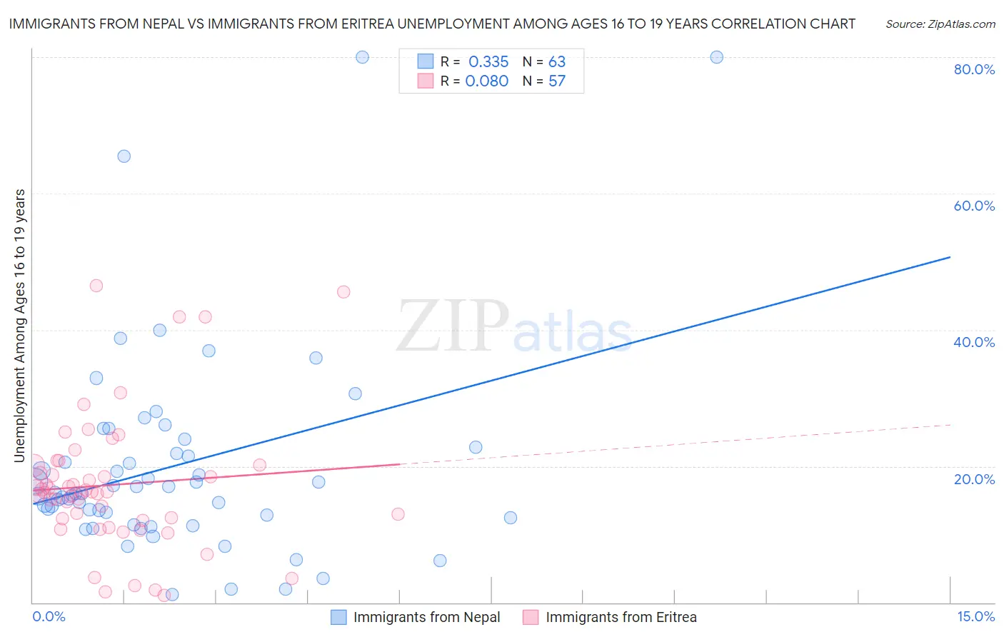 Immigrants from Nepal vs Immigrants from Eritrea Unemployment Among Ages 16 to 19 years