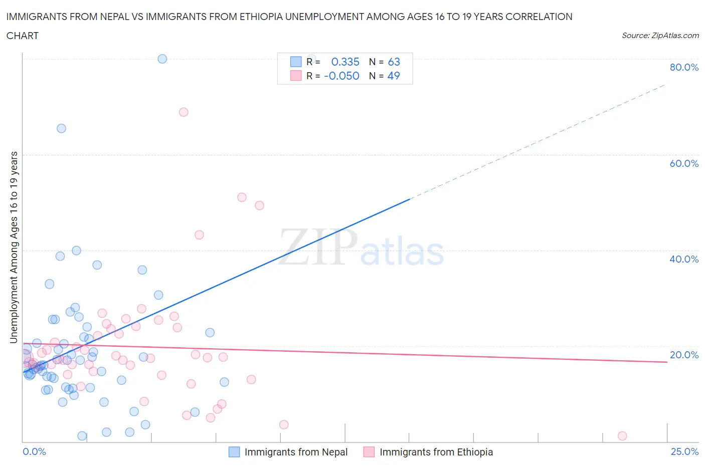 Immigrants from Nepal vs Immigrants from Ethiopia Unemployment Among Ages 16 to 19 years