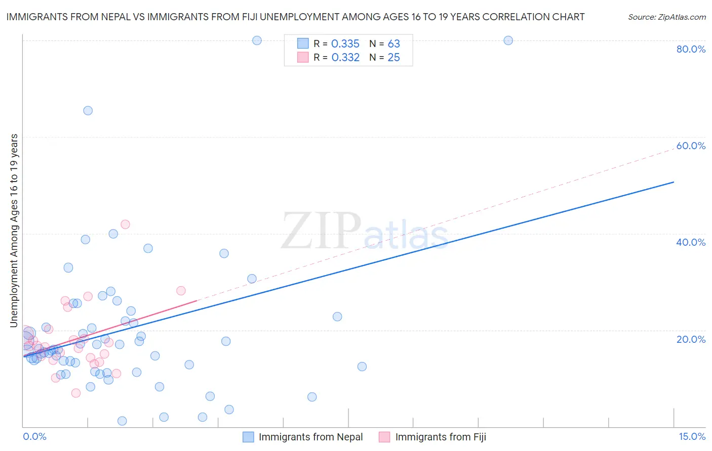 Immigrants from Nepal vs Immigrants from Fiji Unemployment Among Ages 16 to 19 years