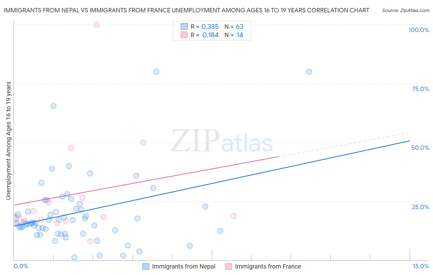 Immigrants from Nepal vs Immigrants from France Unemployment Among Ages 16 to 19 years